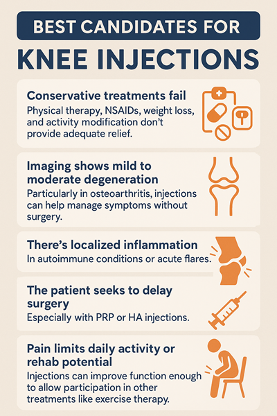 Best candidates for knee injections